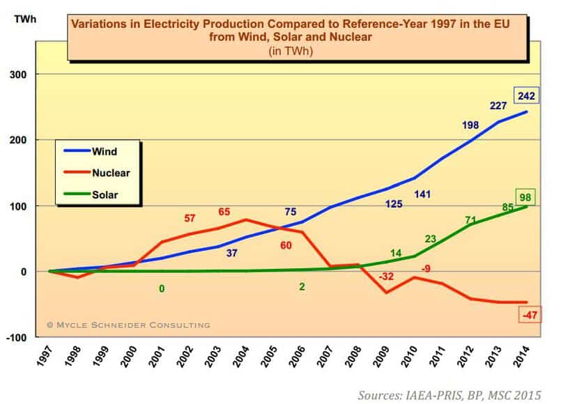 Variations in electricity production