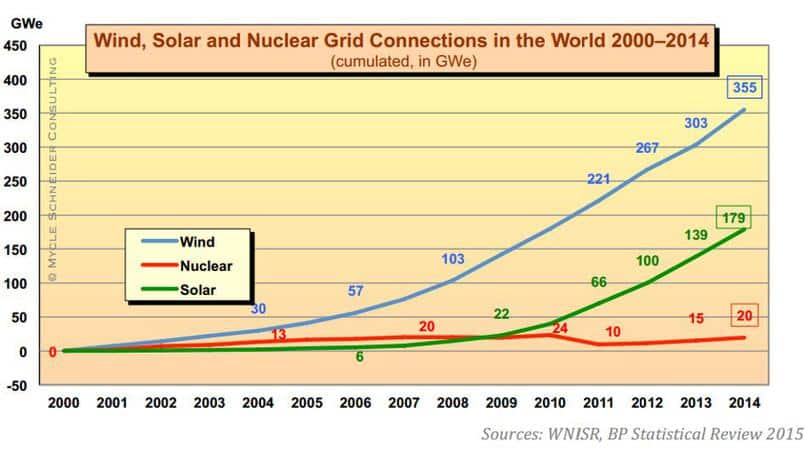 Wind, solar and nuclear grid connections in the world 2000-2014
